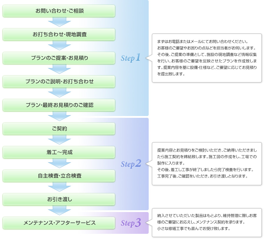 施設運営事業者様向けフロー