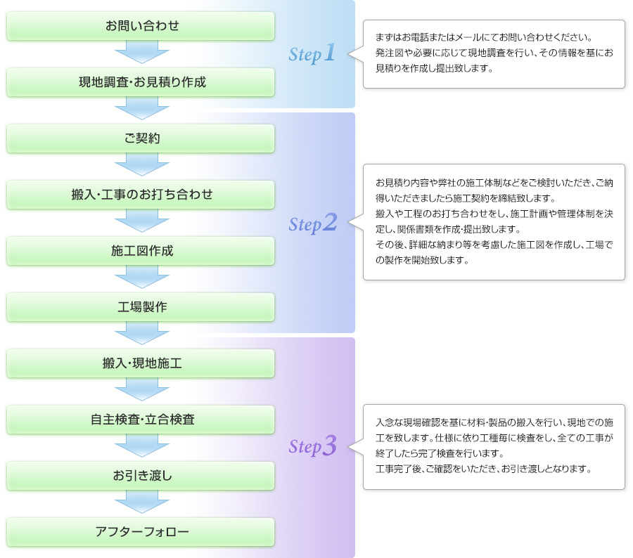 施工業者様向けフロー