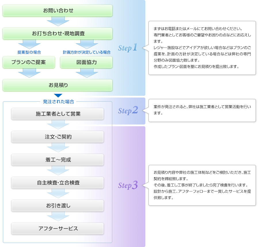 設計事務所・官公庁様向けフロー